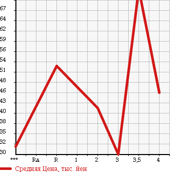 Аукционная статистика: График изменения цены HONDA Хонда  CIVIC FERIO Цивик Ферио  2003 1700 ES3 XL в зависимости от аукционных оценок
